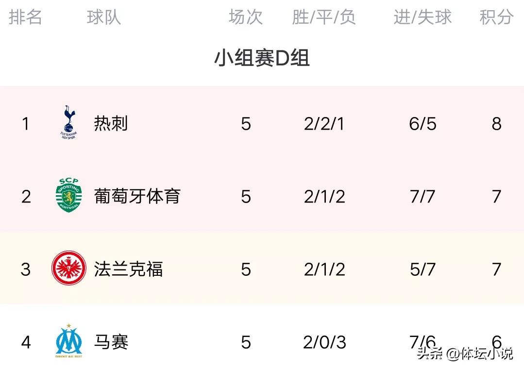 欧冠联赛球队排名（欧冠最新积分榜：16强决出12席，巴萨出局，黑马首败，D组死亡之组）