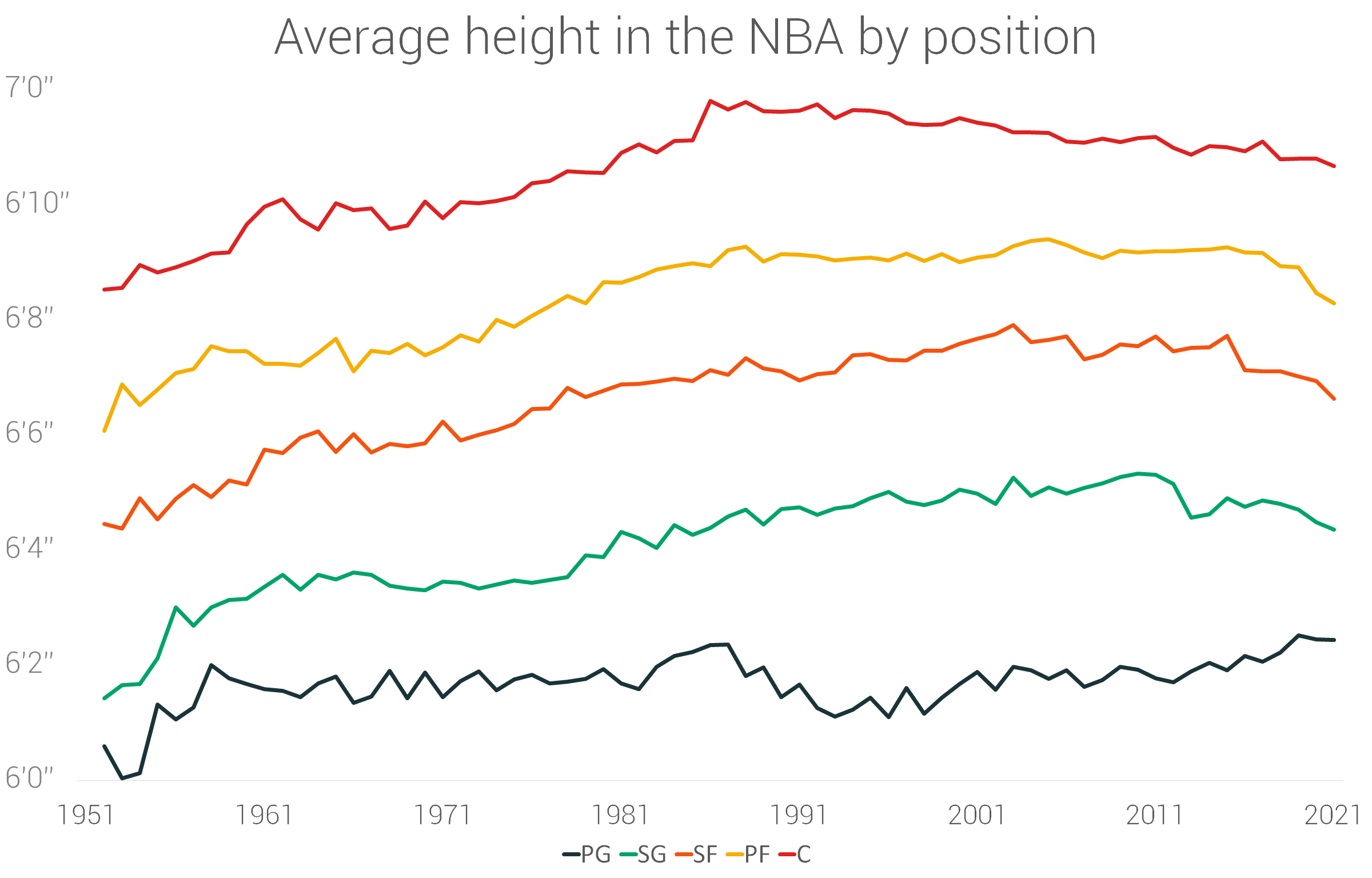 为什么nba球星身高突然长了(让数据说话——NBA球员70年的身高演变)