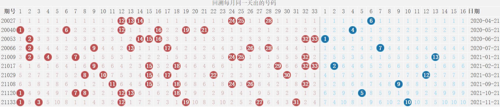 双色球21146期：派奖15期，已过四分之三，蓝球出现号数未及一半