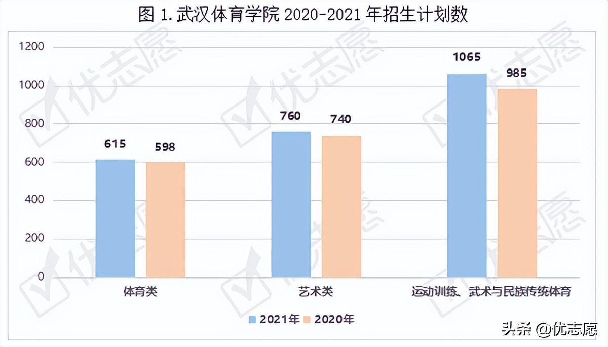 2021年武汉体育学院招录变动分析：招生计划人数逐年上升