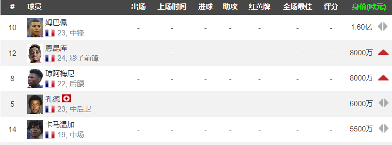 18世界杯法国身价(法国身价榜：皇马双星上榜，巴萨后卫在列，姆巴佩1.6亿强势登顶)