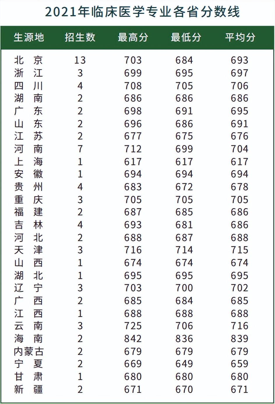 招生简章 | 北京协和医学院2022年临床医学八年制