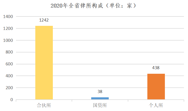 律师人均收入排名16：四川律师人均创收25.4万元（2020）