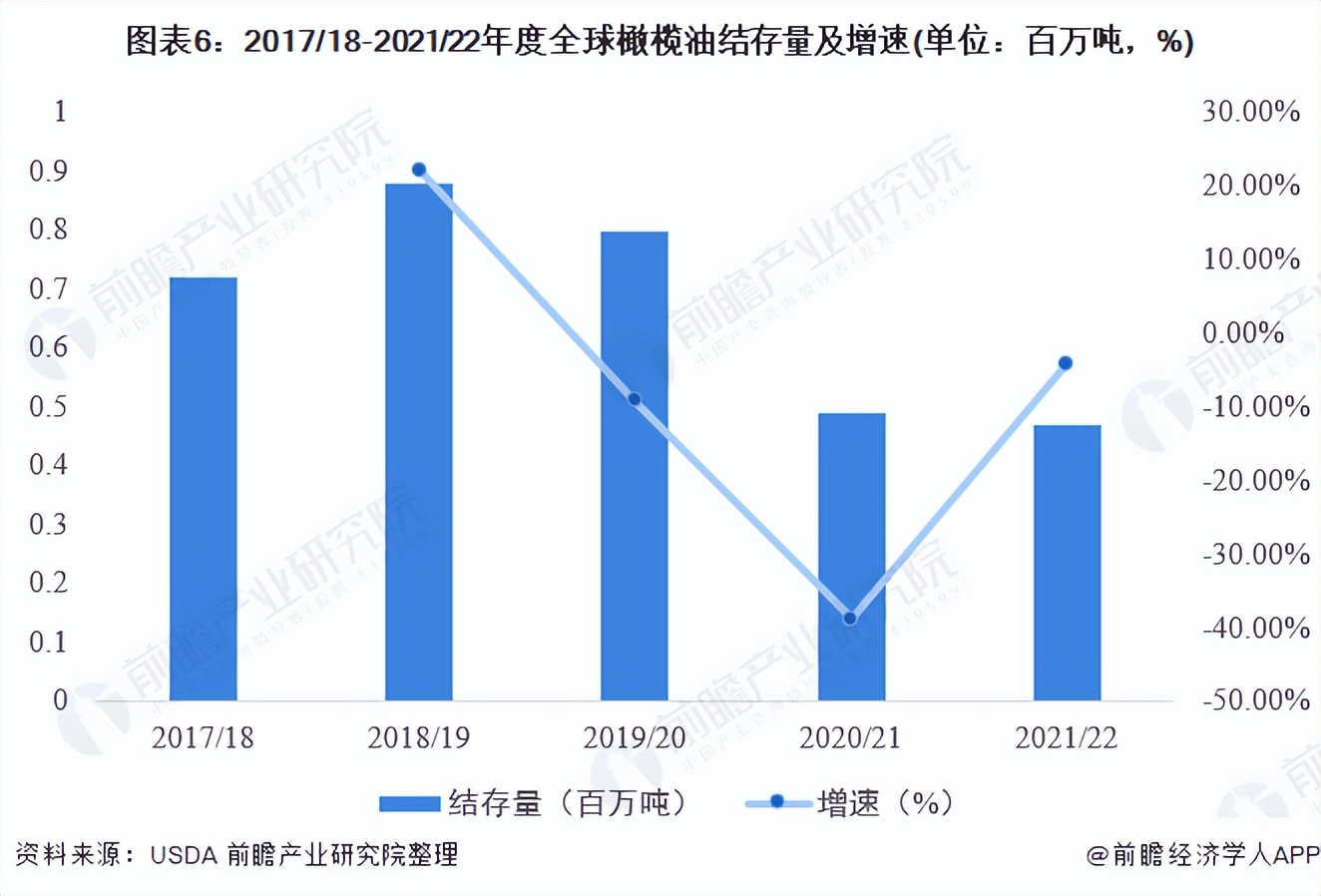 2022年全球橄榄油市场供需现状分析 橄榄油消费量呈上升趋势