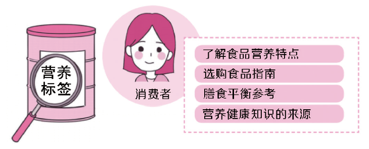 2020全民營養(yǎng)周丨會(huì)看標(biāo)簽，明白消費(fèi)——做營養(yǎng)健康小達(dá)人
