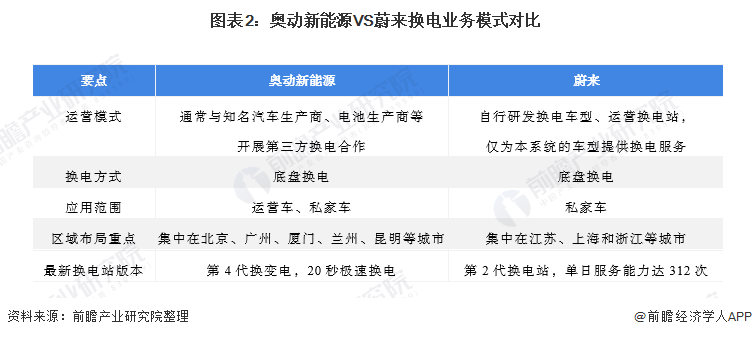 干货！2021年中国电动汽车换电龙头企业对比：奥动新能源VS蔚来