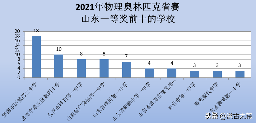 历城第二中学：2021年第38届全国物理奥林匹克，再次无缘金牌