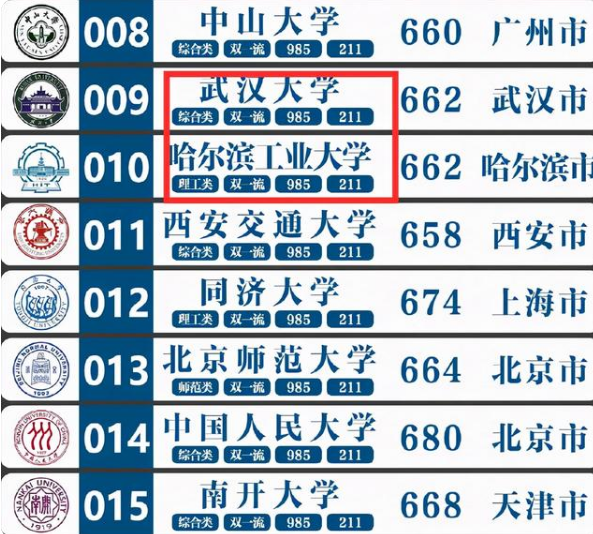 我国“百强大学”大调整，浙江大学无缘前3，上海交大跌出前5