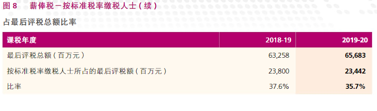 香港税务局2020/21年报，关于香港的税收