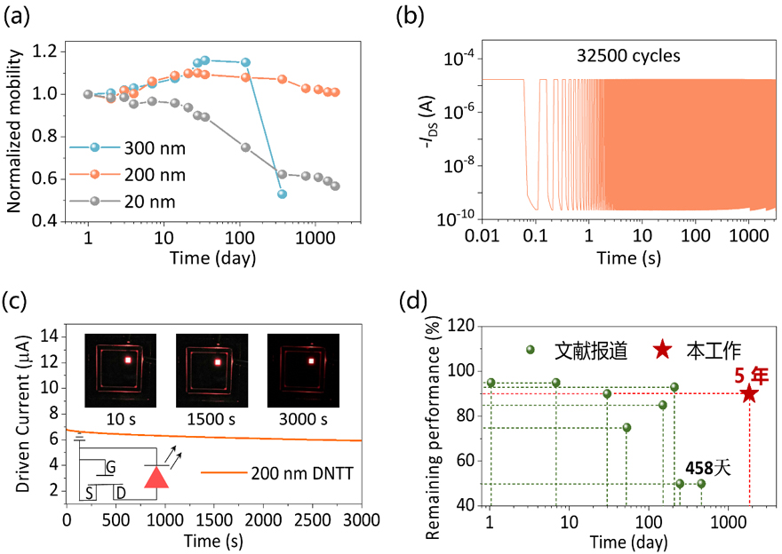 天津大学李立强课题组：有机晶体管新进展—实现五年长寿命