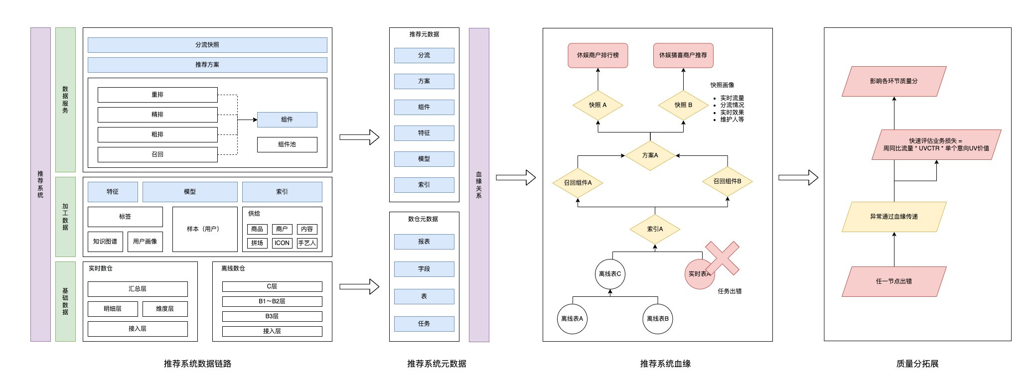 美团综合业务推荐系统的质量模型及实践