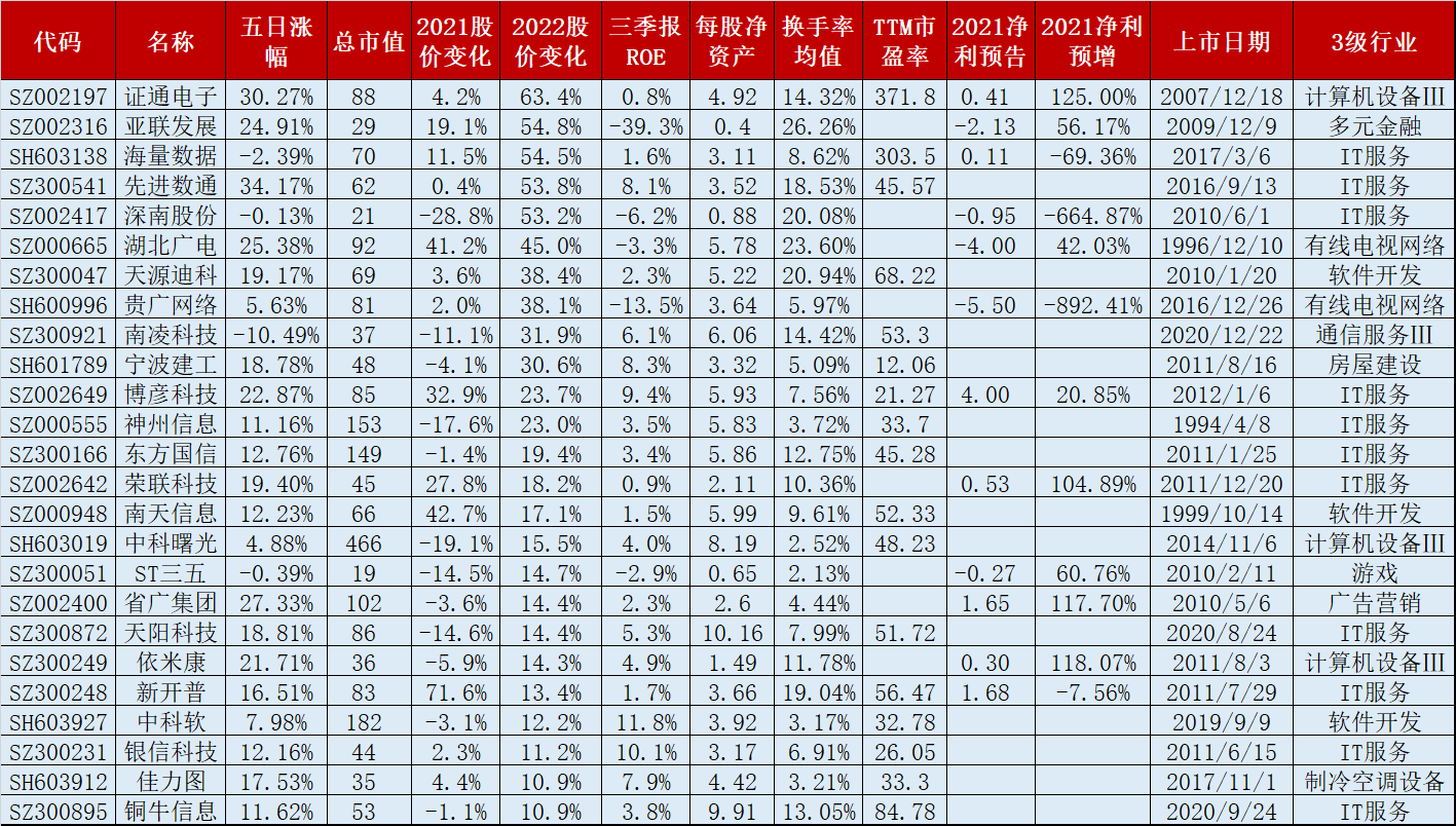 170只数字经济云计算概念股，5成2022换手率均值超3%