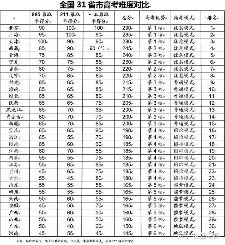 人數暴漲！2022全國高考報名人數1193萬，對這類考生影響最大