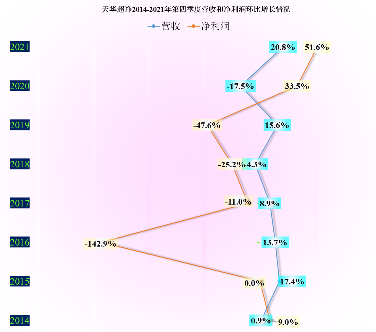 天华超净，东边不亮西边亮，锂电材料业务开始发力