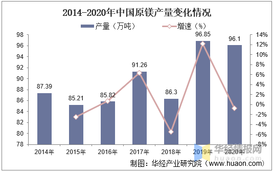 中国镁行业发展现状及趋势分析，自动化生产成为趋势「图」