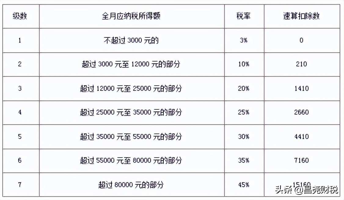 重大利好！個稅又變了！10月1日起執(zhí)行！這是我最新最全的稅率表