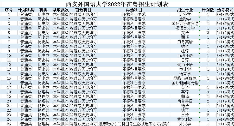 北京印刷学院、石河子大学、西安外国语大学2022本科招生计划
