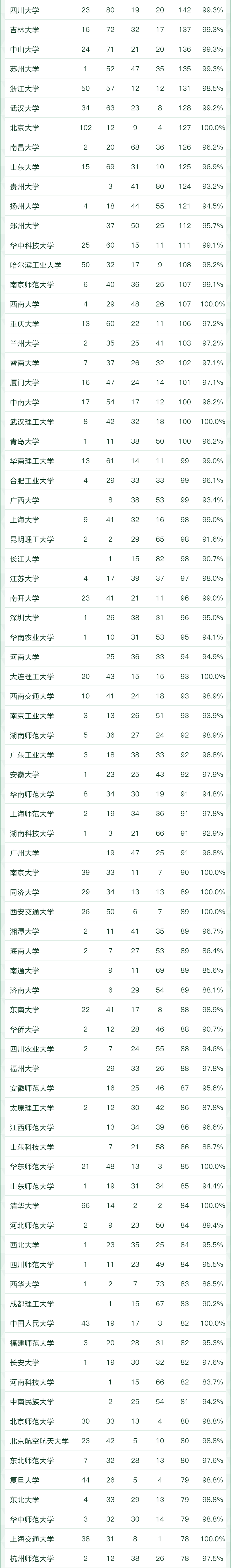 2022软科中国大学专业排名出炉！249所高校拥有A+专业
