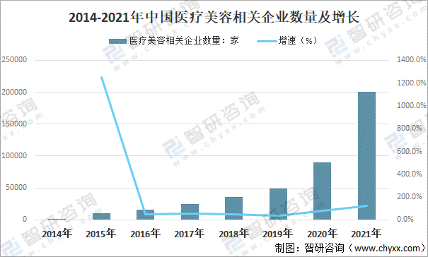 2021年中国医疗美容(医美)行业发展回顾:市场规模稳步扩大