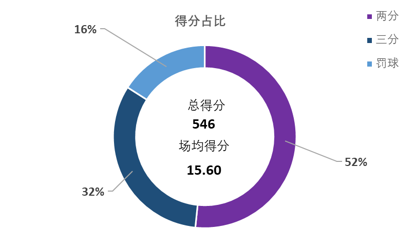 cba辽宁籍球员都在哪里(盘点CBA本赛季在山东省外效力的山东籍球员的数据表现)