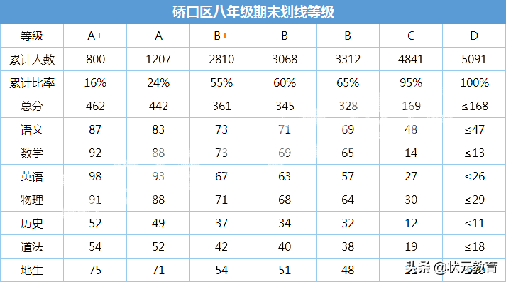 部分中小学期末考试分数等级出炉，武珞路实验等12所学校发布喜报