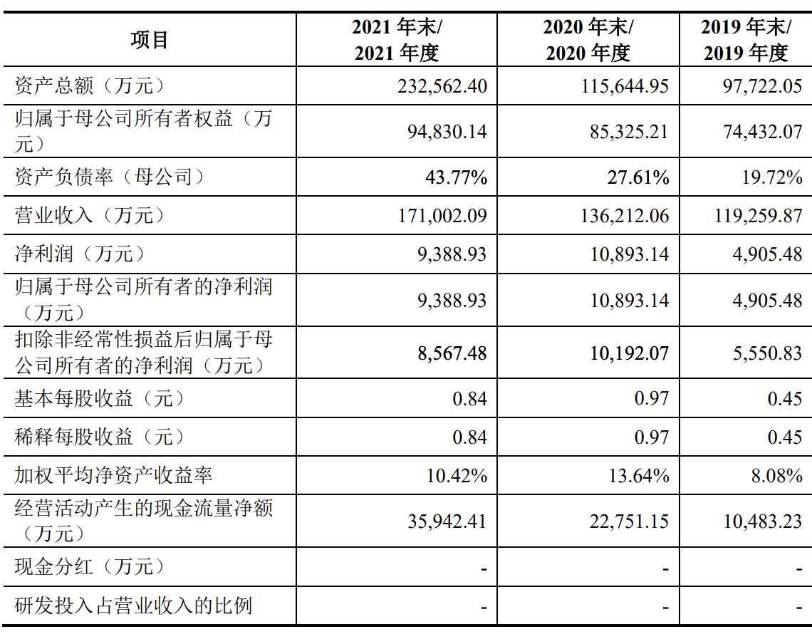 普瑞眼科将于7月5日在创业板上市，预计募集资金净额约11亿元