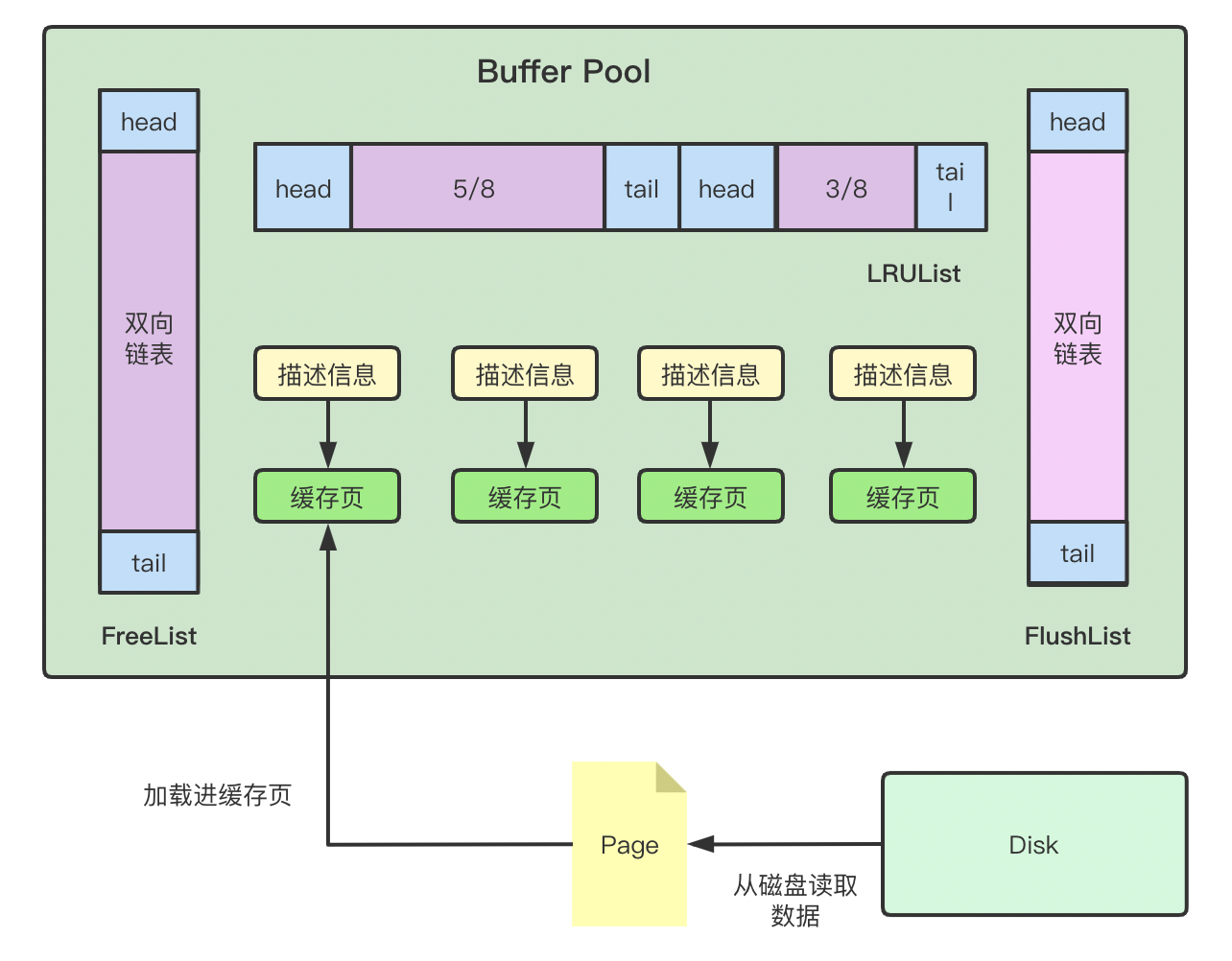 MySQL - InnoDB Buffer Pool
