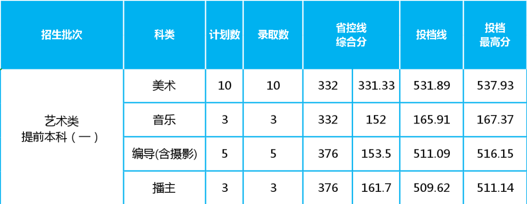 四座省会城市四所低分也可以报考的院校，艺术类录取需要多少分？