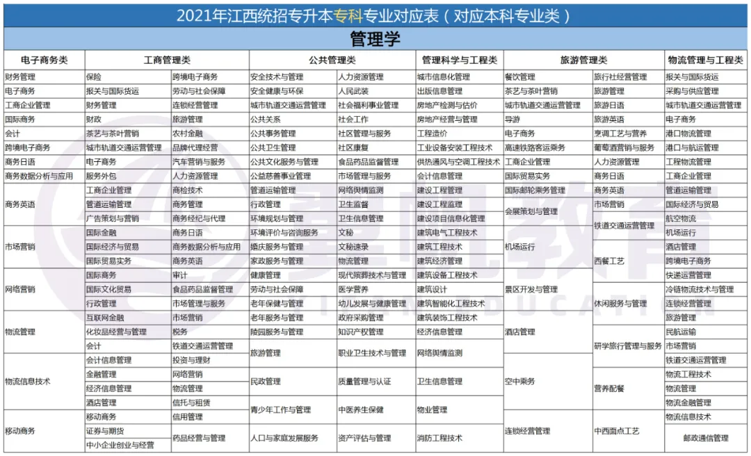 江西专升本需要考些什么科目2022年级学生（江西专升本需要考些什么科目2022年级学生）插图8