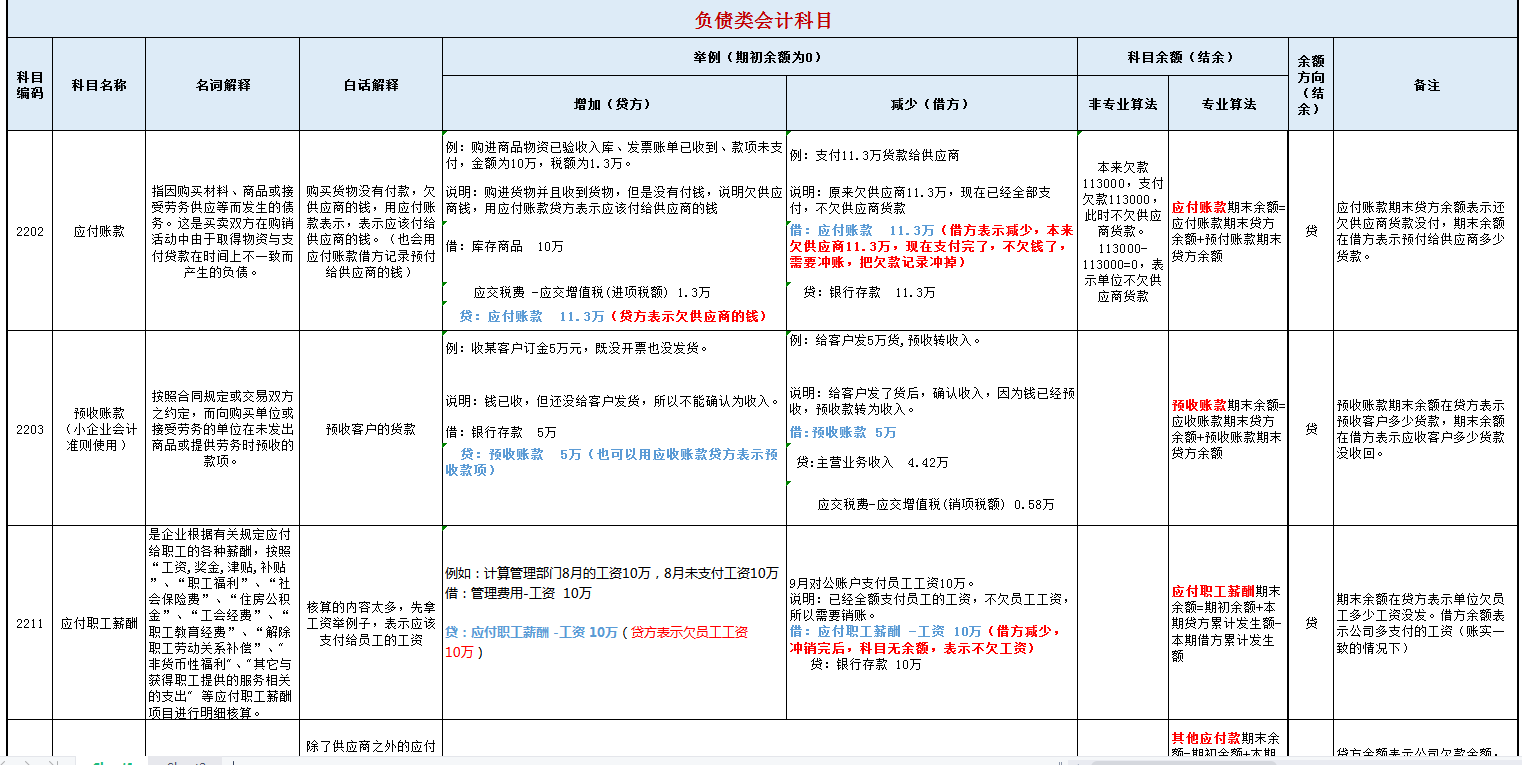 老会计熬了8个小时，汇总了330个会计分录，附常用会计科目表