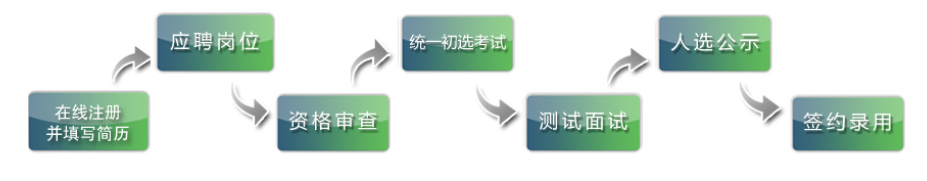 「攻略」中国石化校园招聘详细流程介绍