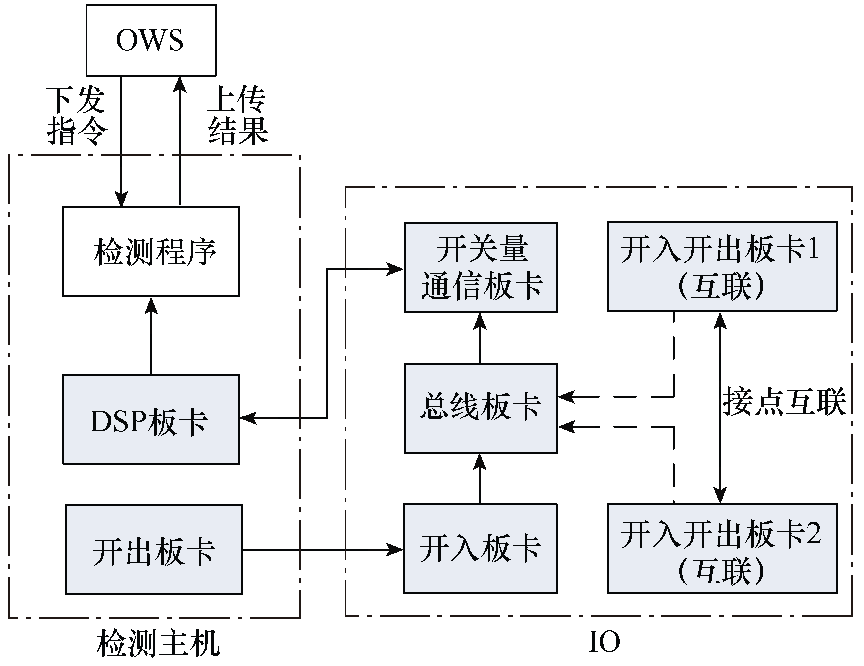 南瑞繼保開發(fā)出一種基于PCS—9550直流控制平臺的板卡檢測系統(tǒng)