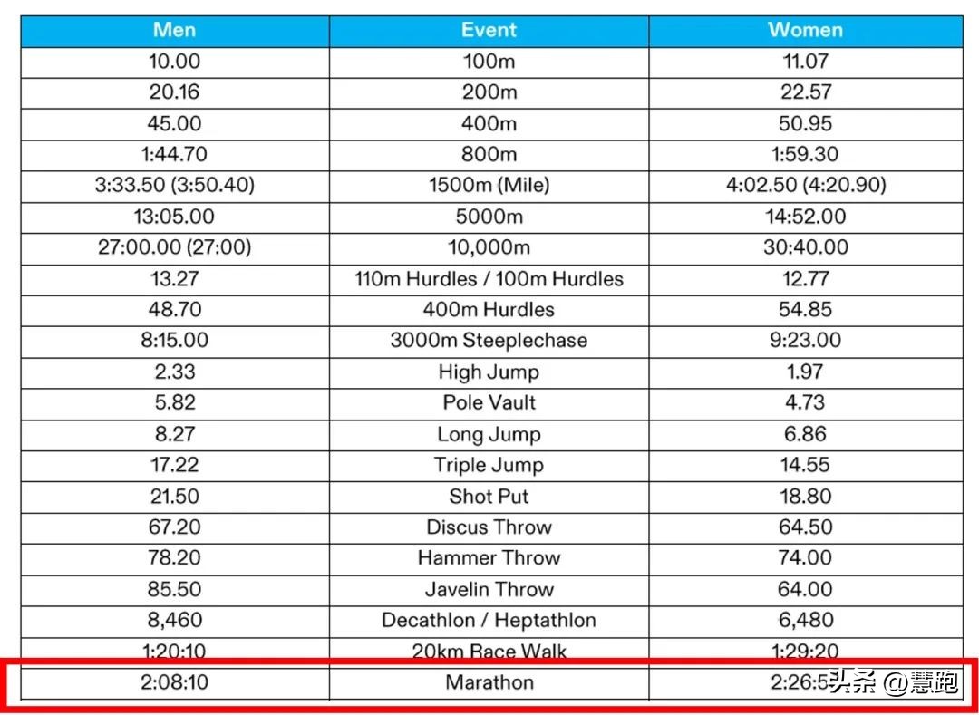 马拉松是奥运项目吗（巴黎奥运会马拉松标准2：08：10：倒逼中国选手打破国家记录？）