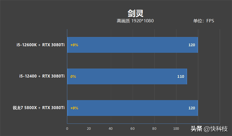 性价比不二之选！i5-12400网游测试：已看见锐龙7 5800X尾灯