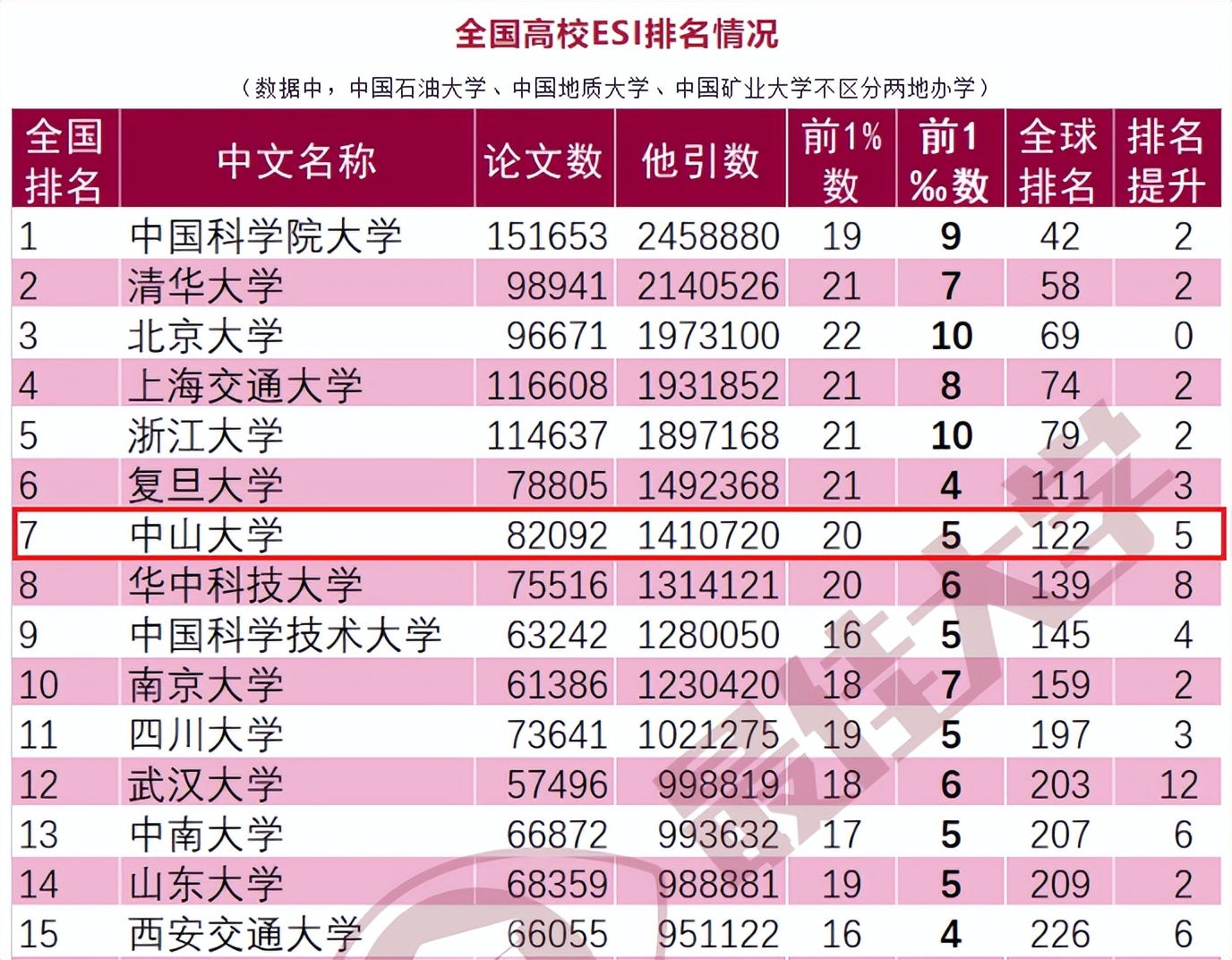 世界排名大幅提升！5大权威榜单轮番出炉，中山大学实力登榜