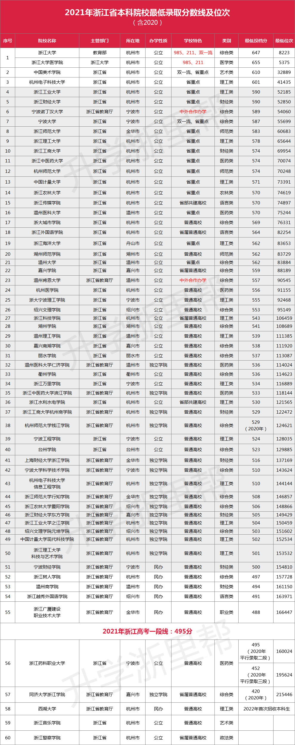 在浙江，多少分能上本科？