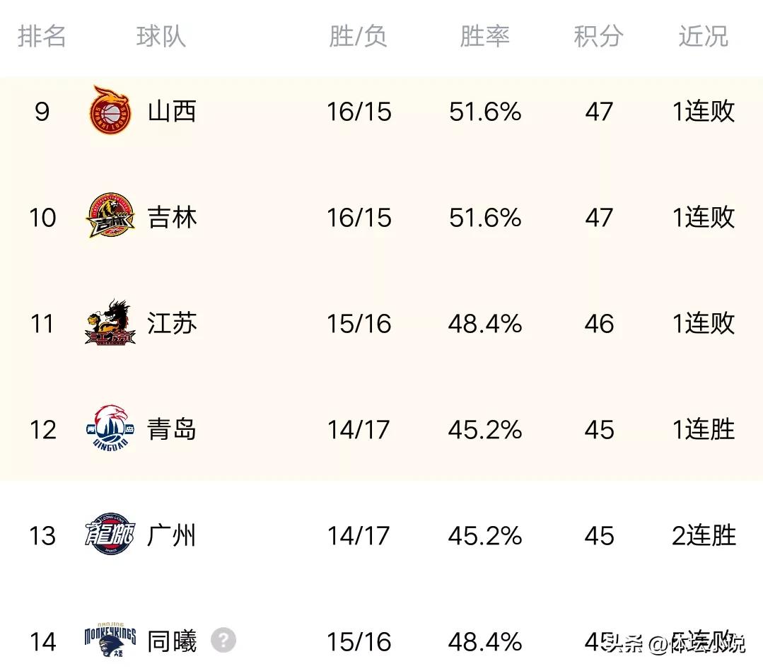 CBA最新积分榜:广东反超辽宁升第二，广州大胜同曦，广厦杀进前八
