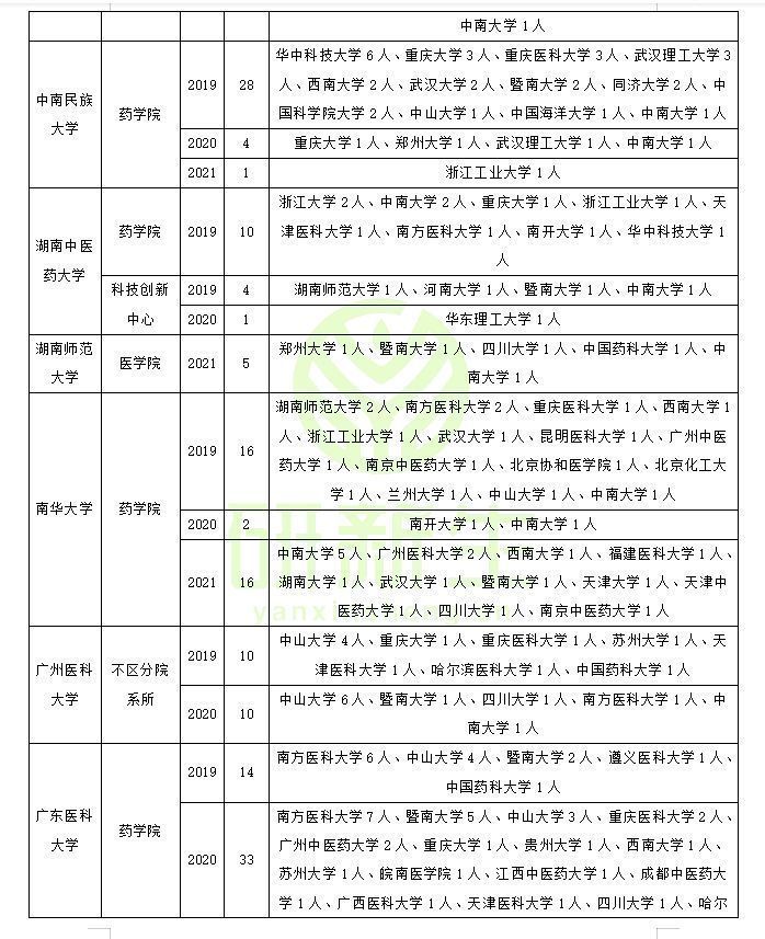 药学调剂：近三年调剂录取情况（含考生一志愿报考情况分析）