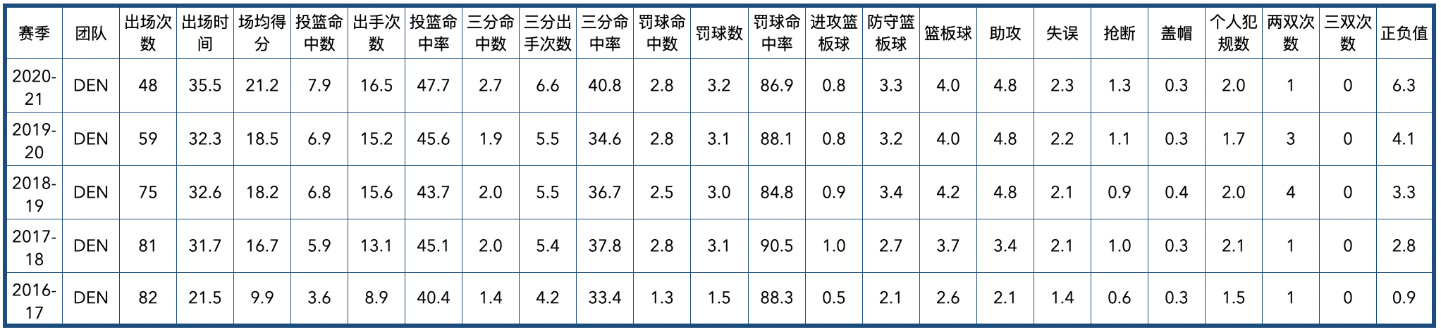 jamalmurray球员(丹佛掘金队全队员数据信息)