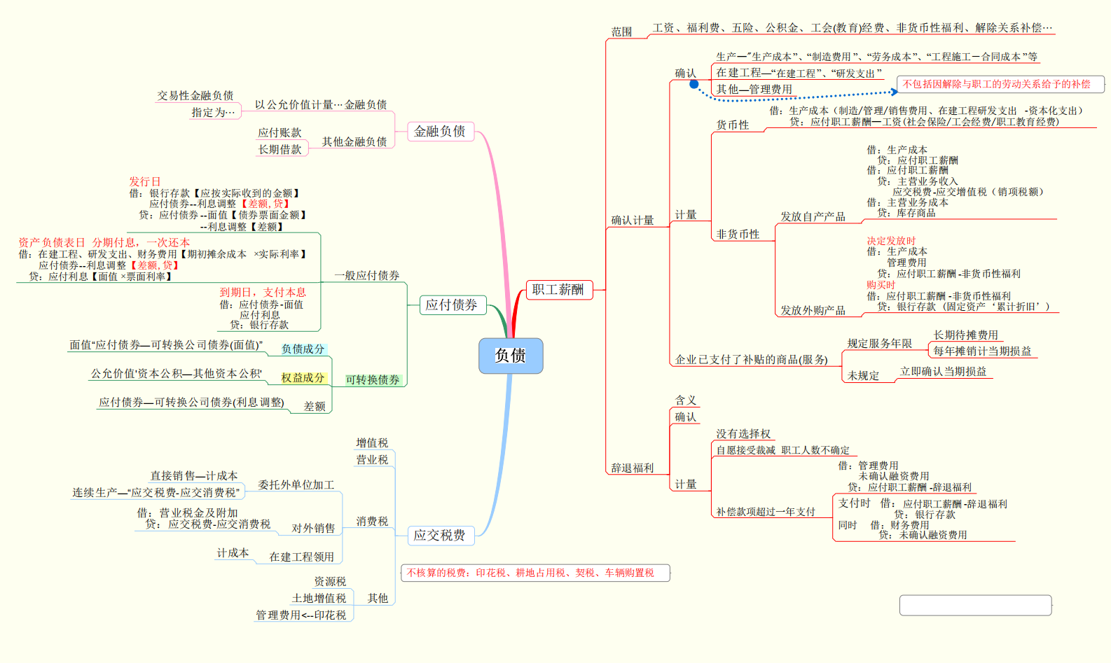 看完29岁财务经理的财务思维导图，感慨年薪40万不是没有道理