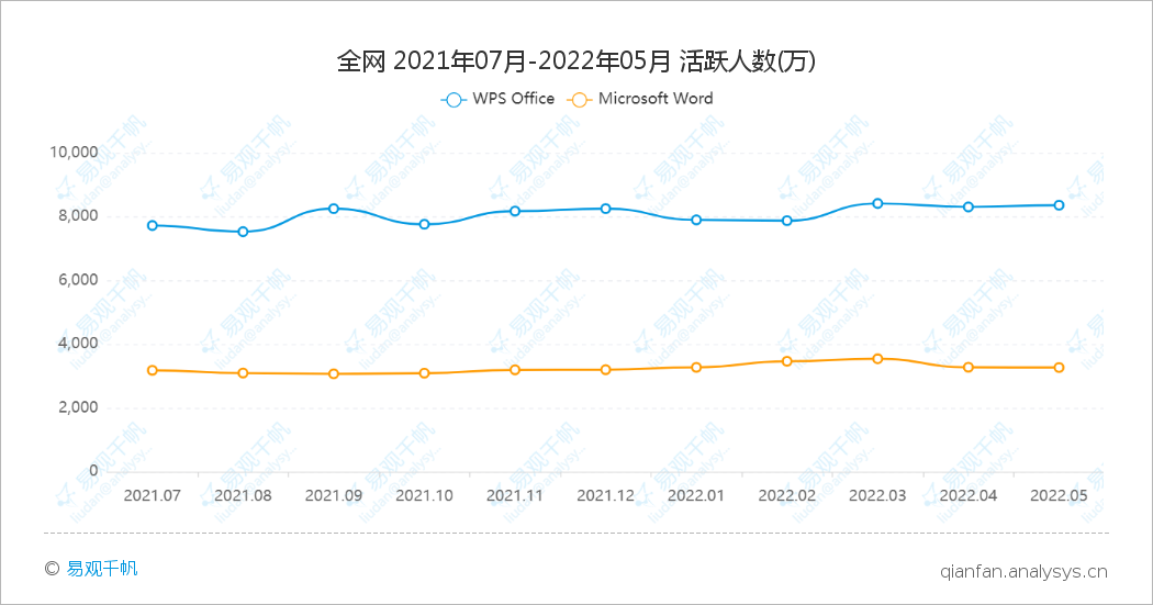5月企业办公类应用数据表现，腾讯会议、钉钉等APP月活下降