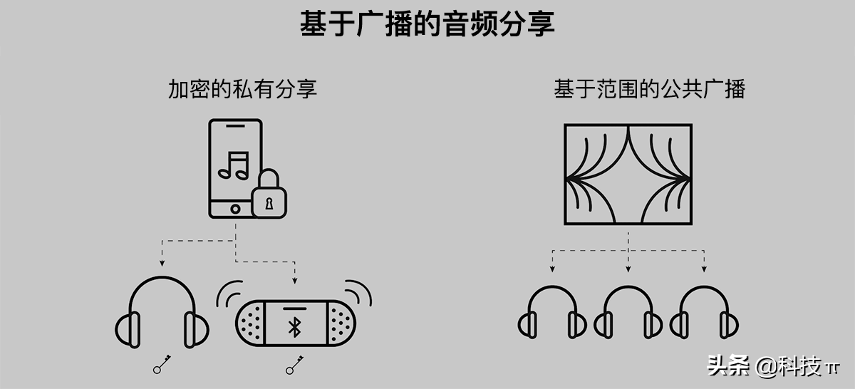 蓝牙LE Audio到底有多强？