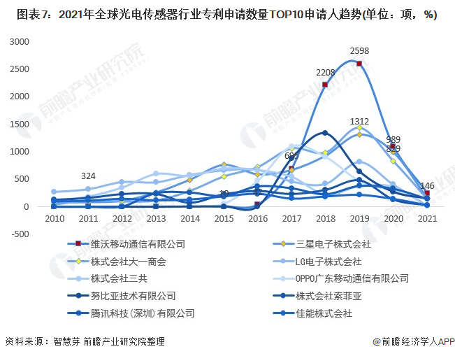 2022年全球光电传感器技术市场竞争格局分析
