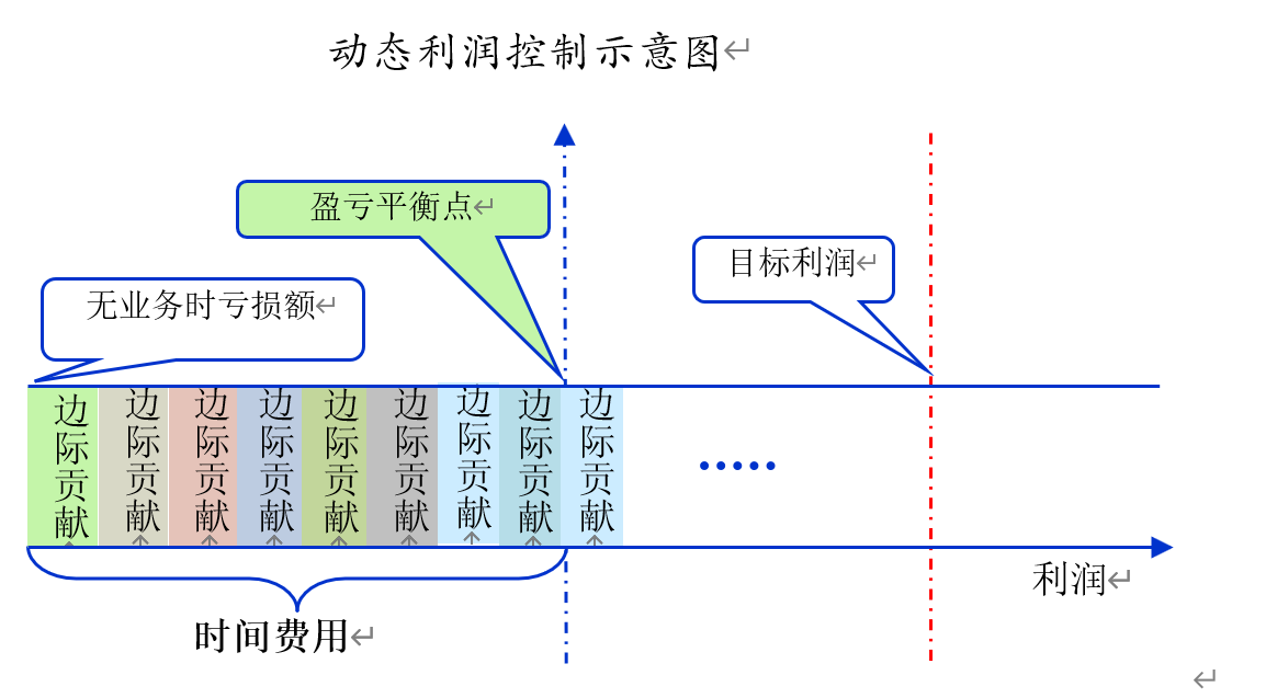 计算时间费用，领会时间就是金钱