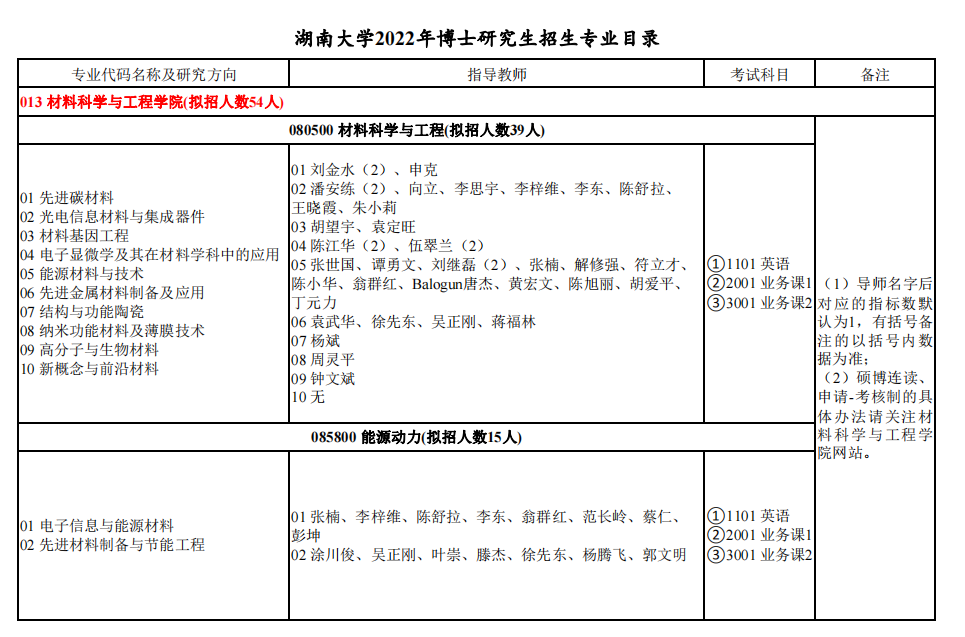 知点考博：湖南大学22年博士招生专业目录013材料科学与工程学院