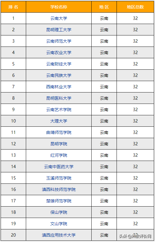 2022-2023年昆明（云南）的大学排名