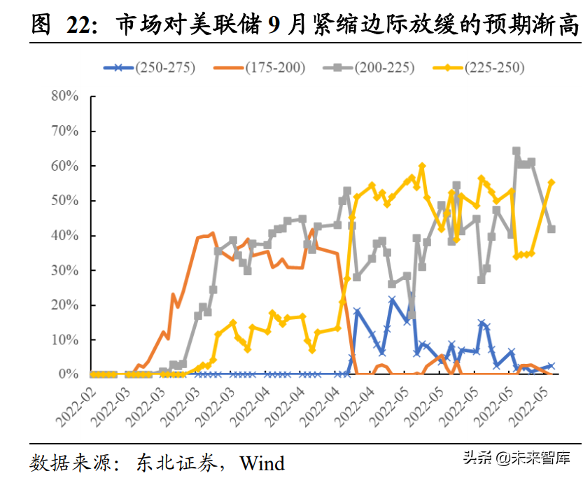 2022年下半年资本市场展望：盈利、市场和风格的拐点