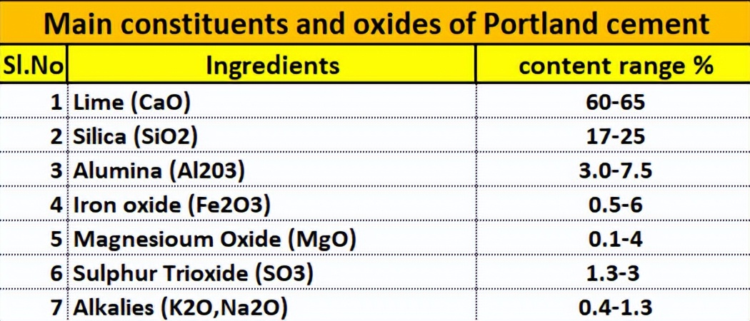 水泥主要成分（水泥主要成分化学）