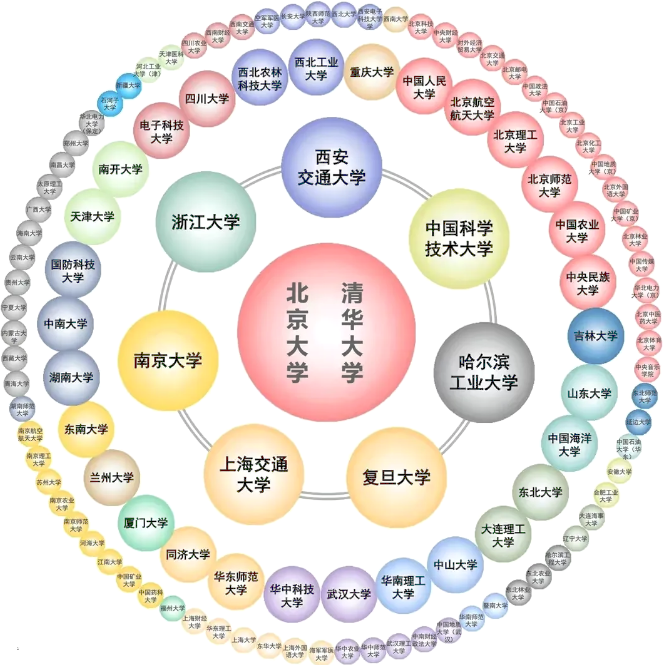 毕业生就业期间，用人单位最认可的大学排名，最高学府清北最强