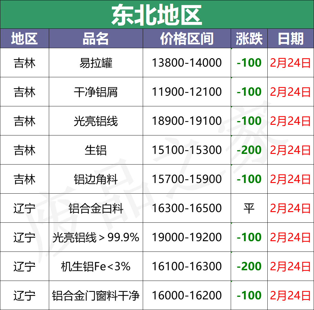 最新2月24日全国铝业厂家收购价格汇总（附价格表）